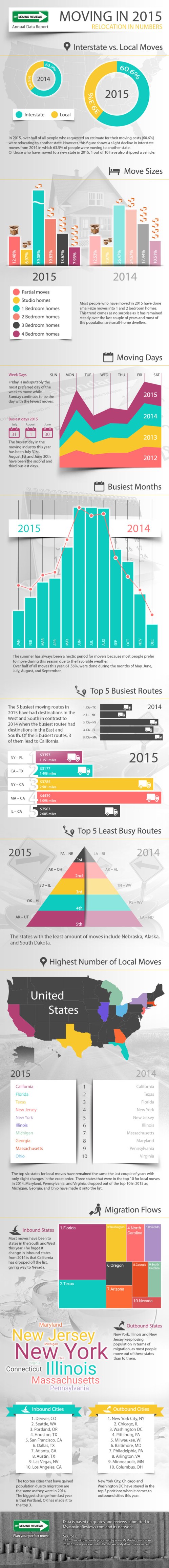 2015-moving-stats-mymovingreviews